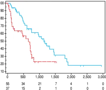 Table 4. Distribution of comorbidities.