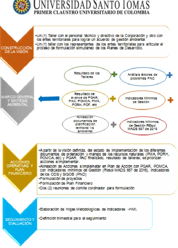 Figura 5 Esquema de la estructura del Plan de Acción CORPOGUAVIO 2016-2019