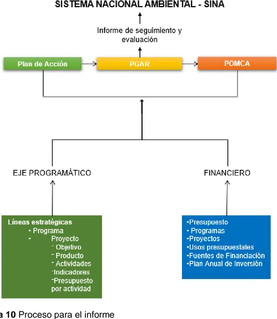 Figura 10 Proceso para el informe 7.2.2.6  Fase 6. Evaluación 