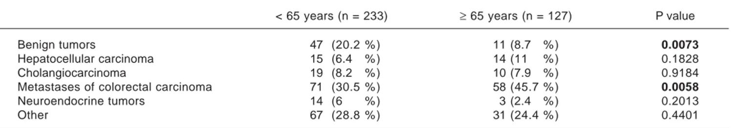 Table 4. 5-year survival of patients according to the type of liv-