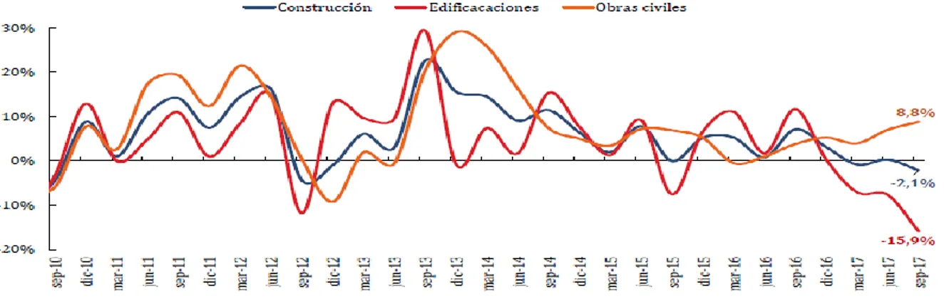 Figura  1.  Variación  anual  del  valor  agregado  Construcción  Tercer  Trimestre  2017