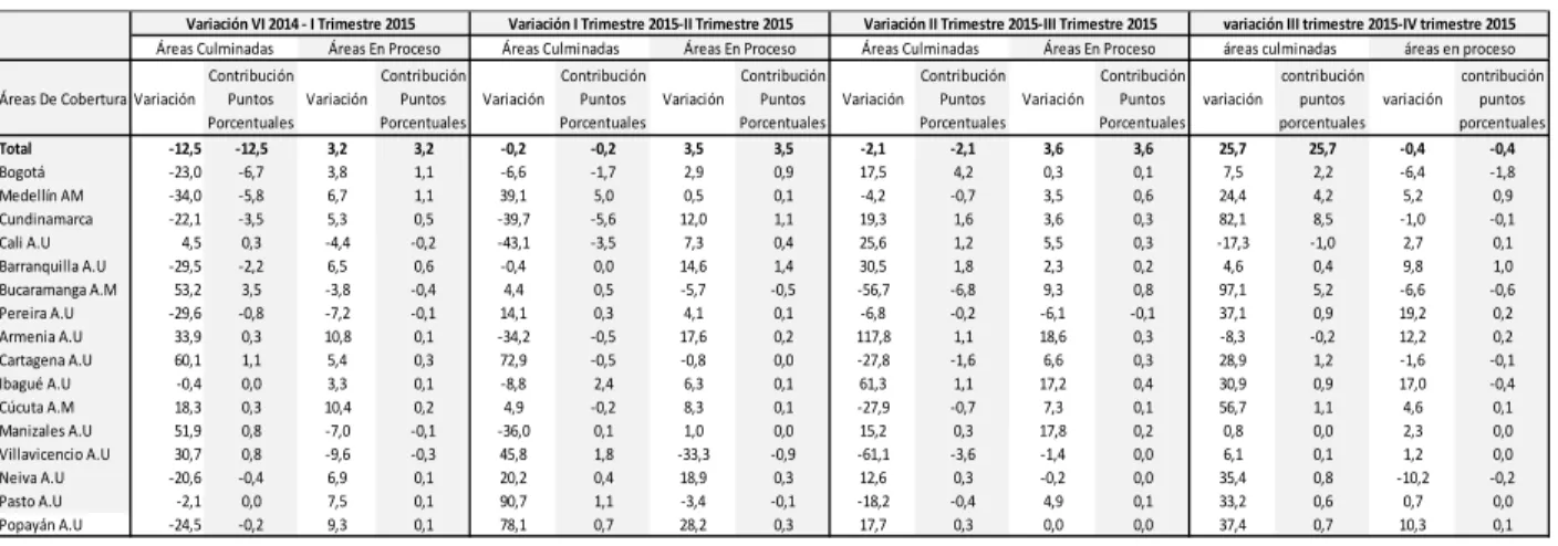 Tabla 2. Variación y contribución trimestral, por estado de obra, según áreas de cobertura Año 2015