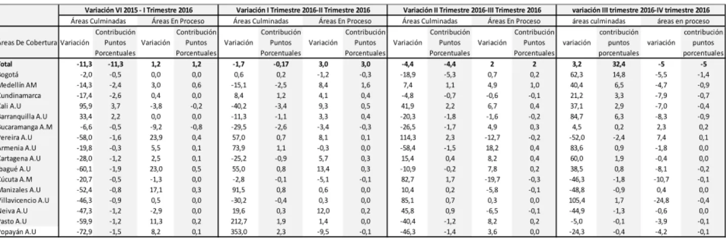 Tabla 3. Variación y contribución trimestral, por estado de obra, según áreas de cobertura Año 2016 