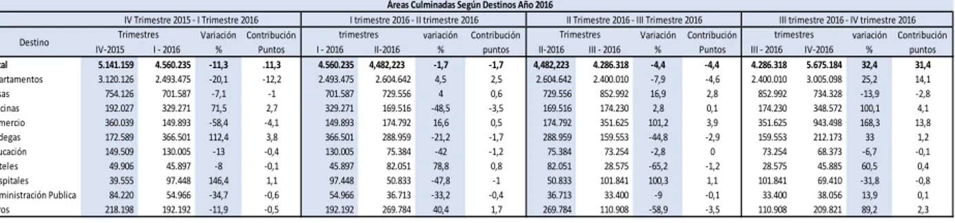 Tabla 6.Variación y contribución trimestral, por estado de obra, según áreas de cobertura Año 2016 por destino