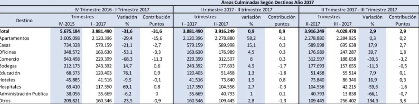 Tabla 7.Variación y contribución trimestral, por estado de obra, según áreas de cobertura Año  2017 por destino