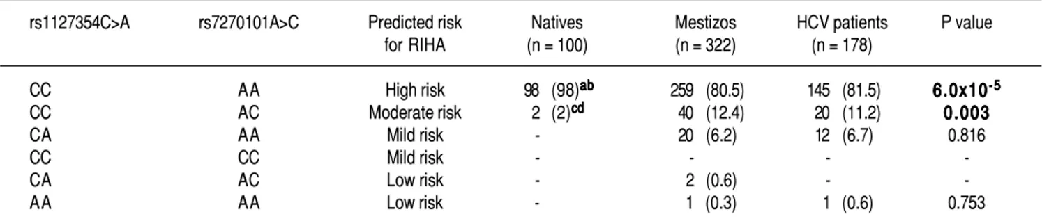 Table 2. Prediction of risk for RIHA in Native Amerindians, Mestizos and HCV patients