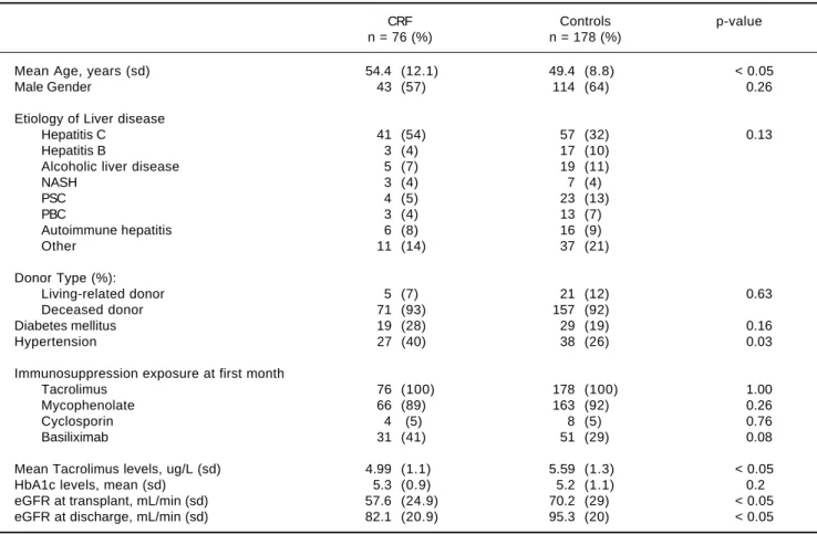 Table 1. Demographic characteristics of post-liver transplantation chronic renal failure (CRF) and control populations.