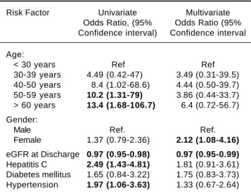 Table 3. Multivariate logistic regression of factors associated with CRF, including an interaction term between gender and  hep-atitis C infection.