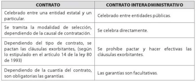 Tabla 1 Diferencias entre contrato y contrato interadministrativo  Fuente: Pachon, C. L