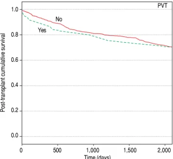 Figure 2.  Figure 2. Analysis One (Alberta cohort): Impact of Portal Vein Thrombosis on post-transplant overall mortality (Log-rank test, P = 0.99).