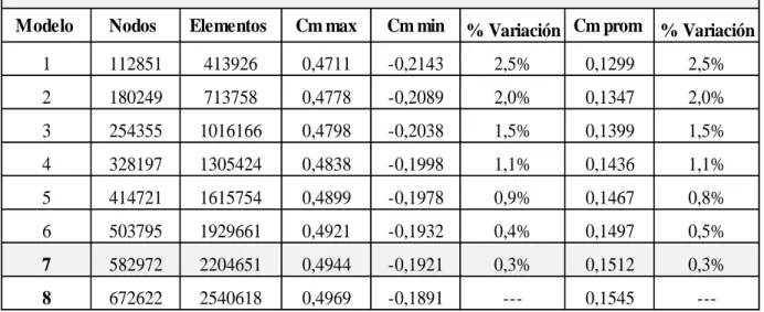 Tabla 3. Variación de elementos para la convergencia de malla 