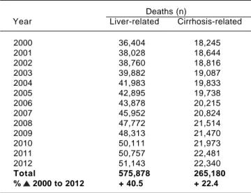 Table 2. Demographic characteristics of people who had men- men-tion of cirrhosis in their death certificate (ICD-10: I85/K73/K74) from 2000 to 2012 in Brazil