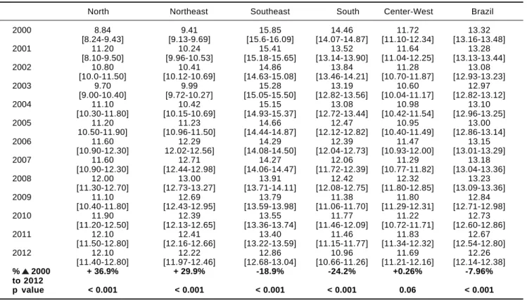 Table 3. Age-standardized cirrhosis mortality rate [95% confidence interval] according to macro-regions in Brazil from 2000 to 2012.