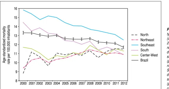 Table 5. Description of crude and age-standardized cirrhosis mortality rate by gender from 2000 to 2012 according to macro-regions in Brazil