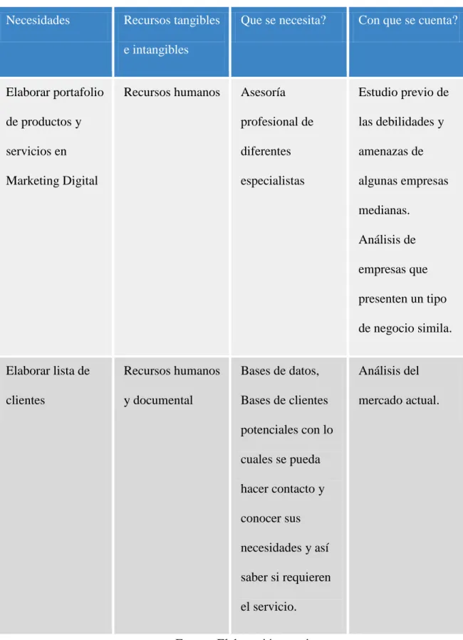 Tabla 3: Implementación del portafolio de servicios. 