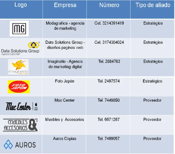 Tabla 9: Aliados del modelo de negocio. 