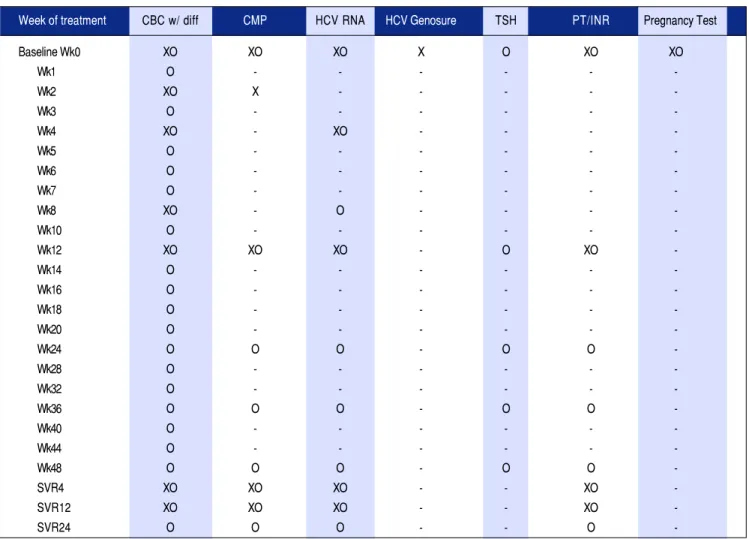 Figure 1. Protocols by therapy. X: SMV/SOF protocol lab. O: TT protocol lab. XO: SMV/SOF and TT protocol lab.