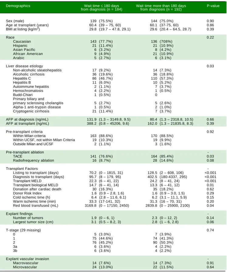 Table 1. Cohort demographics related to wait time (n = 376).
