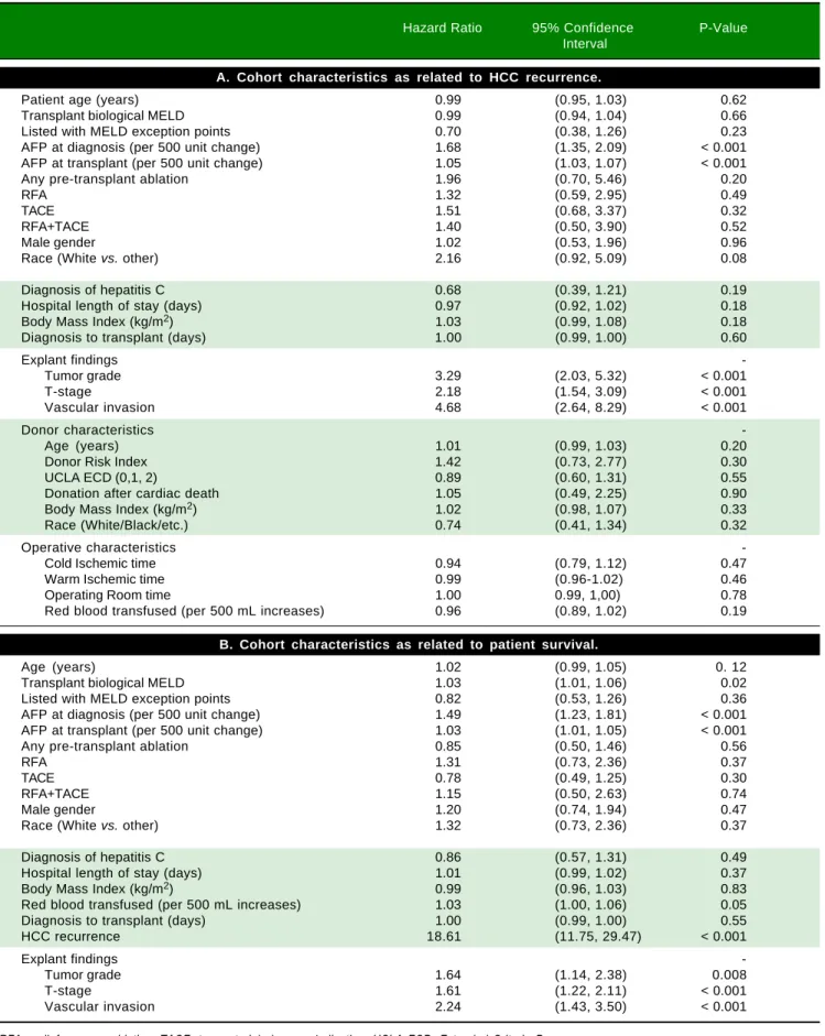 Table 2. Univariate model of HCC recurrence and patient survival.