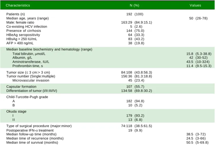 Table 1. Patient characteristics.