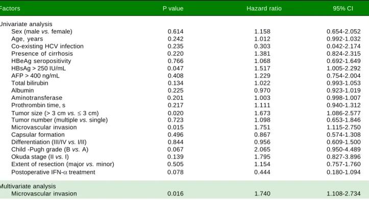 Table 2. Factors identified on univariate and multivariate Cox regression analyses that influenced overall survival in HCC patients un-