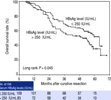 Figure 1. Comparison of overall survival rates after curative resection between different serum HBsAg levels at the time of tumor resection (log-rank test,  P =  0.045).