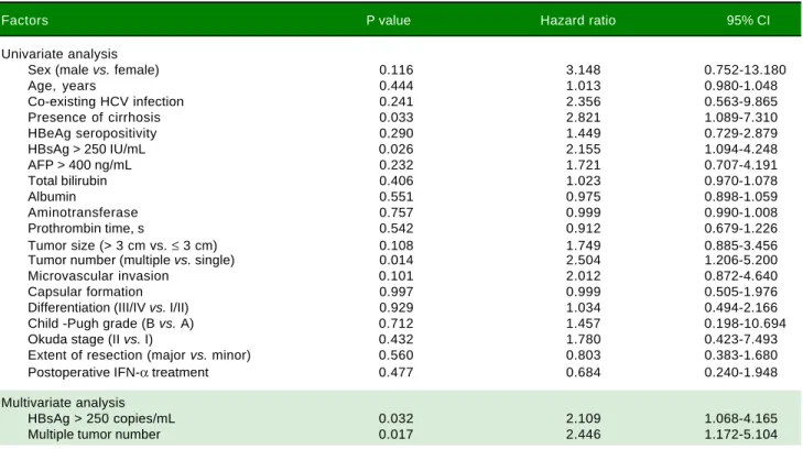 Table 4. Factors identified on univariate and multivariate Cox regression analyses that influenced late recurrence (> 2 years) in HCC