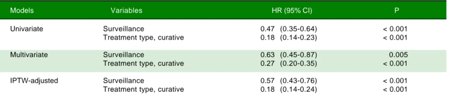 Table 3. Effects of surveillance by conventional and IPTW-adjusted Cox regression analysis.