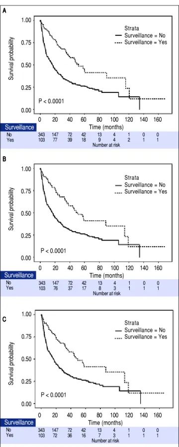 Figure 2.  Figure 2. Kaplan-Meier plots of HCC patients with and without surveil- surveil-lance program, adjusted for lead-time with a tumor volume doubling time of 60 days (AAAA A), 90 days (BBBB B) and 120 days (CCCC C), respectively.