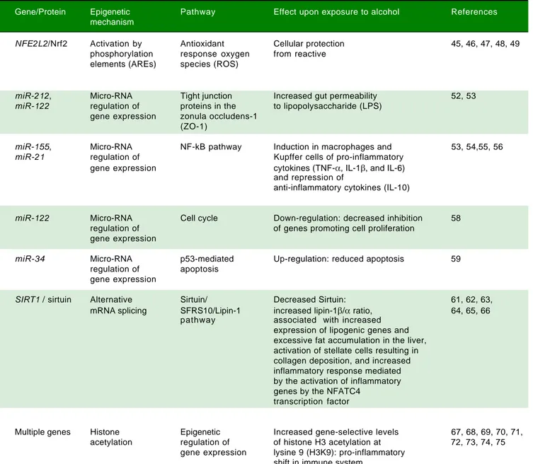 Table 2. Epigenetic mechanisms involved in ALD.