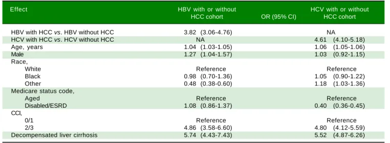 Table 3. Multivariate-adjusted odds ratios (OR) with 95% confidence intervals (CIs) for outcome within one-year mortality from the