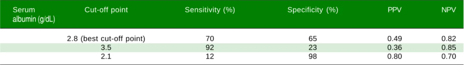 Table 3. Multivariable analysis of independent variable that are correlated with the presence of relative adrenal insufficiency.
