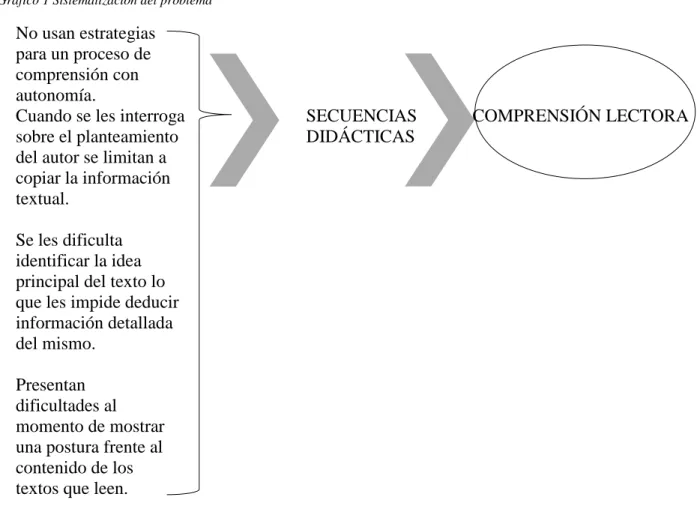 Gráfico 1 Sistematización del problema