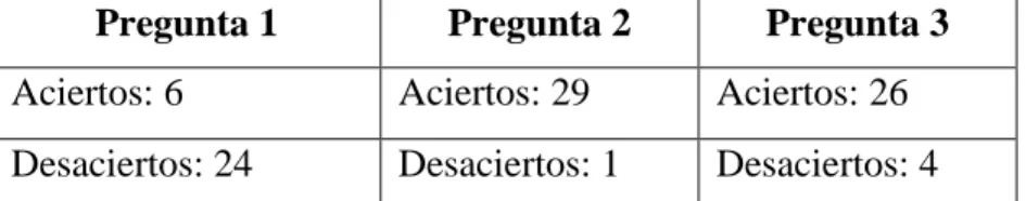 Gráfico 3 Nivel literal 1 a la 3 