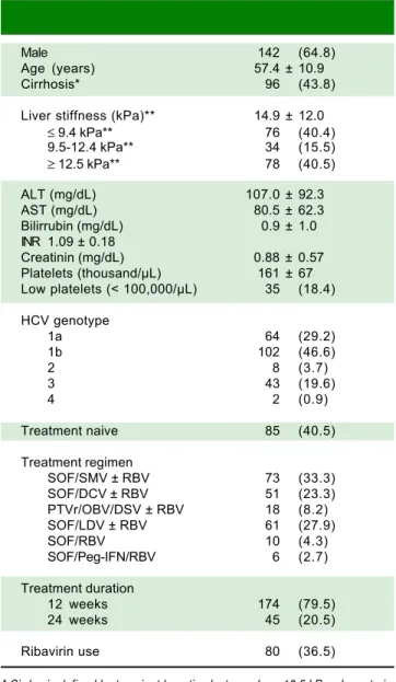 Table 1.  Patient characteristics (n = 219).