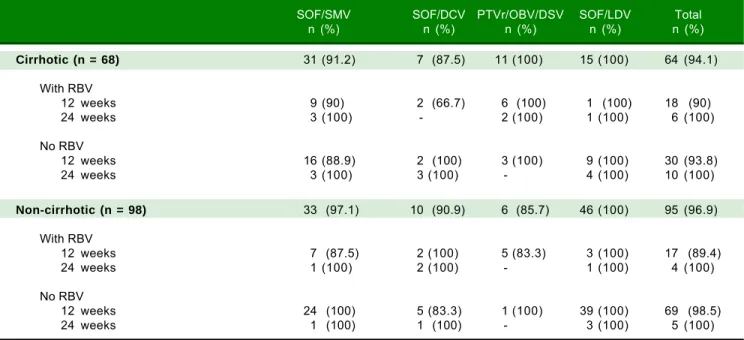 Table 2.  Sustained virological response according to HCV Genotype and disease stage (n = 219).