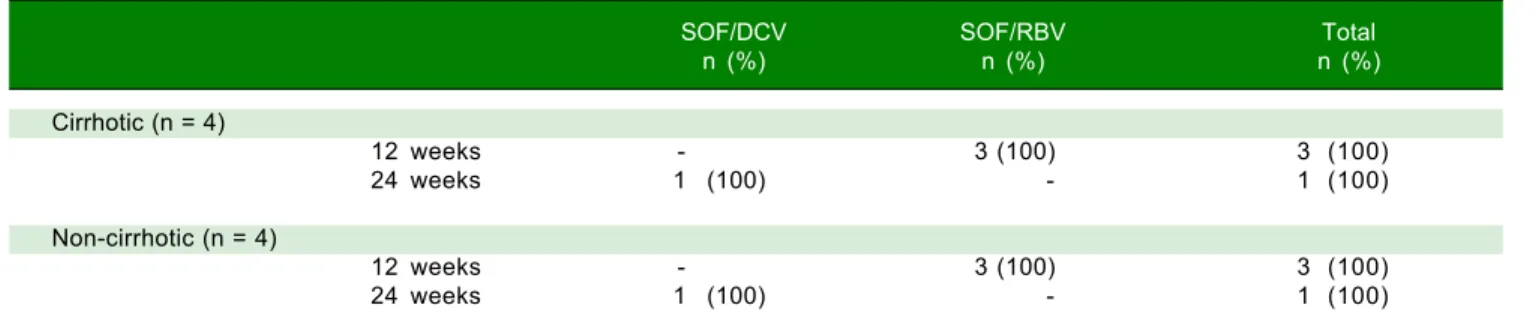 Table 5.  SVR-12 among 43 HCV genotype 3 patients according to DAA regimen and disease stage.