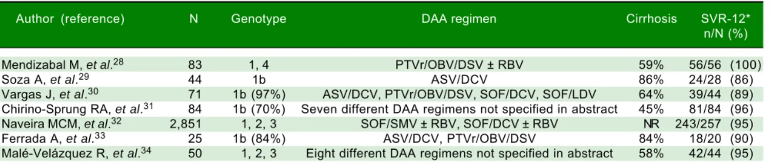 Table 7.  Preliminary results of recently reported real-life DAA therapy in Latin America.