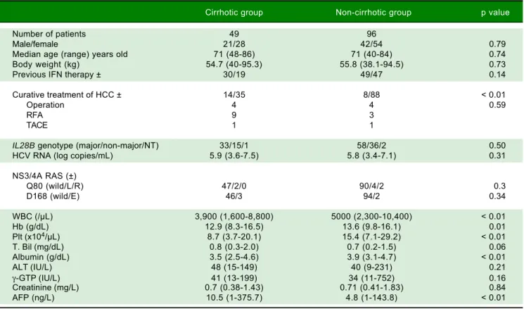 Table 1.  Baseline characteristics of patients with L31 and Y93 in NS5A of HCV genotype 1b infection in cirrhotic and non-cirrhotic groups.