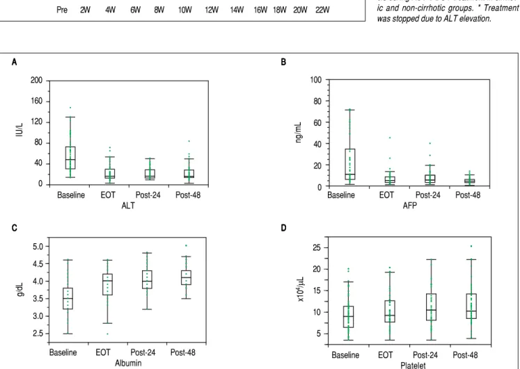 Figure 3. Changes in ALT, AFP, and serum levels of albumin and platelet count in cirrhotic patients that achieved SVR due to ASV + DCV therapy