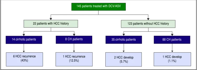Figure 4. Figure 4. HCC recurrence and development during 1-year follow-up from the end of treatment