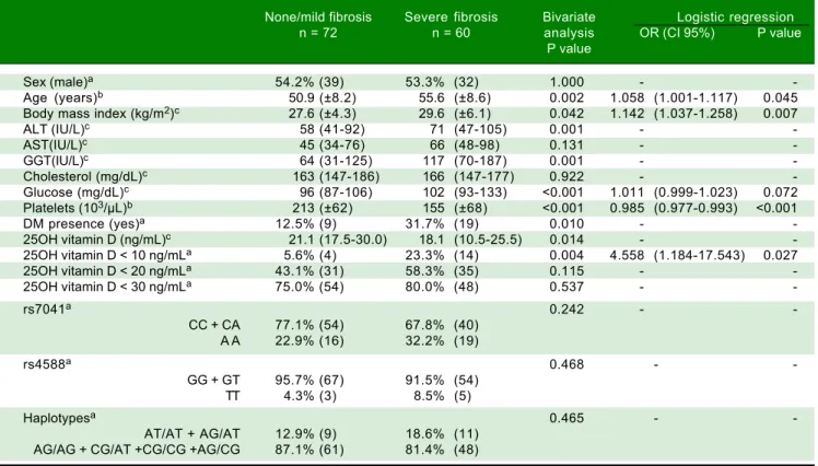 Table 5.  Bivariate and logistic regression analysis of risk factors associated with severe fibrosis in chronic hepatitis C genotypes 1