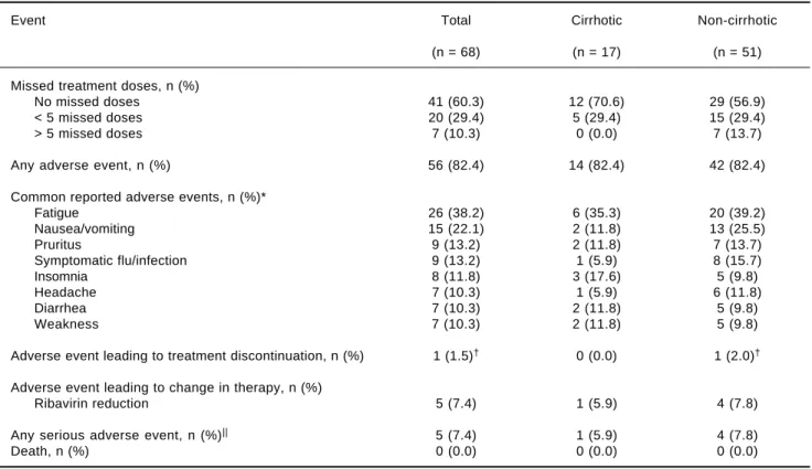 Table 3. Adverse events and adherence during the treatment period of HEAR registry enrolled patients.