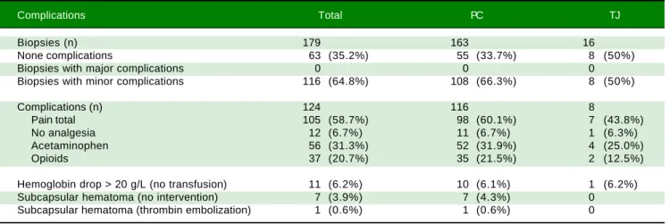 Figure 2. Complications distribution by time interval post biopsy.