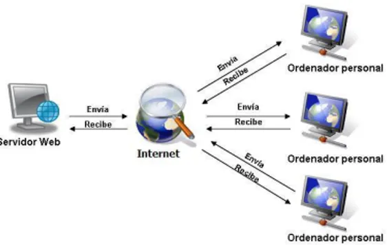 Figura 1. Representación de la dinámica de los servidores Web. Imagen tomada: 
