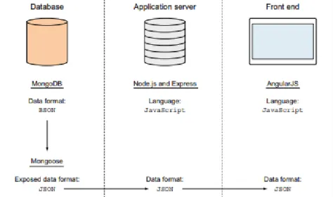 Figura 2. Representación de la arquitectura de un aplicativo Web con MEAN 