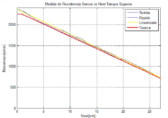 Figura 6. Medida de resistencia salida sensor vs nivel tanque superior. Imagen 