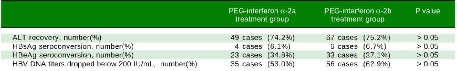 Table 3. Response situations in patients in these two groups at the 48th week after drug withdrawal.