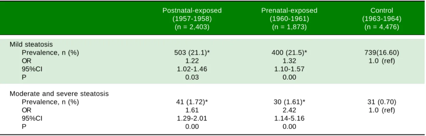 Table 5. The prevalence and ORs of abnormal ALT and AST of the studied women.