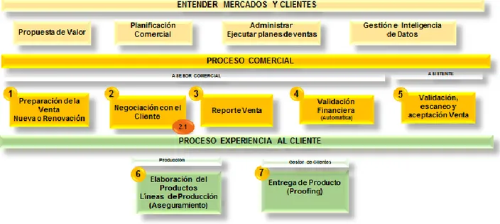 Ilustración 3. Macro proceso comercial y operativo. Fuente: Intranet Uno A SAS.